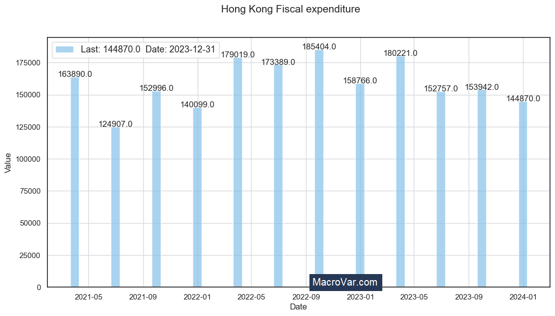 Hong Kong fiscal expenditure