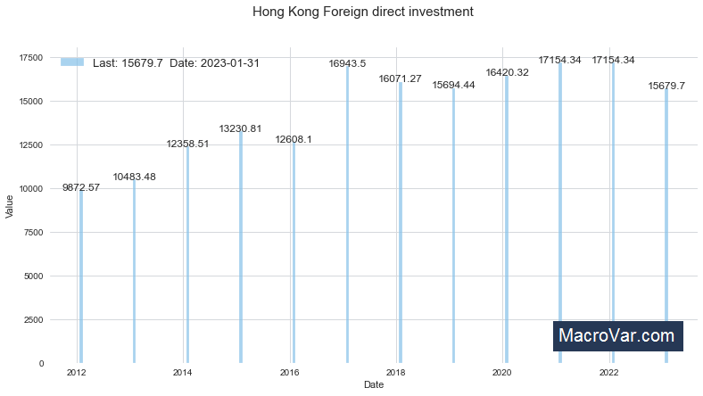 Hong Kong foreign direct investment