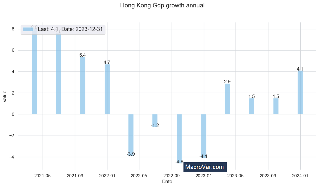 Hong Kong gdp growth annual
