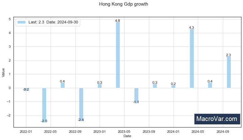 Hong Kong gdp growth