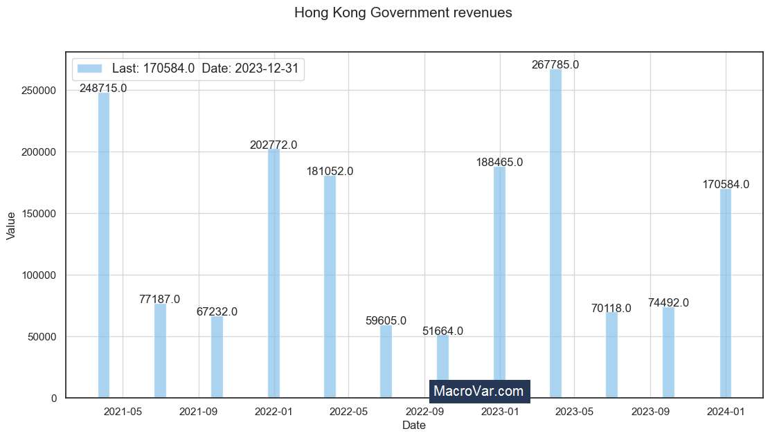 Hong Kong government revenues