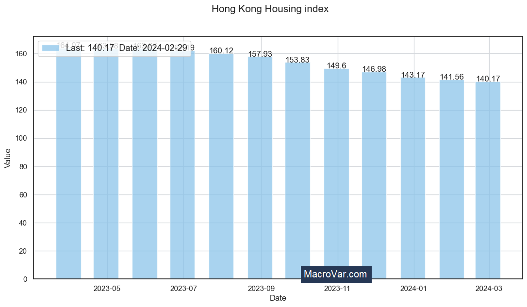 Hong Kong housing index