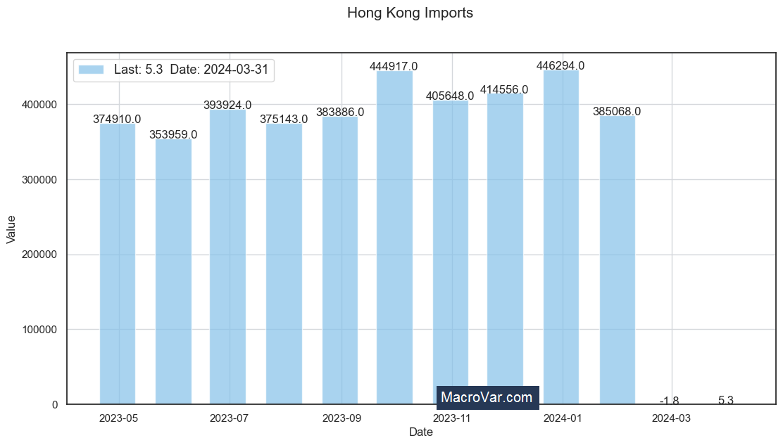 Hong Kong imports