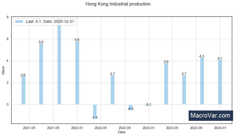 Hong Kong industrial production