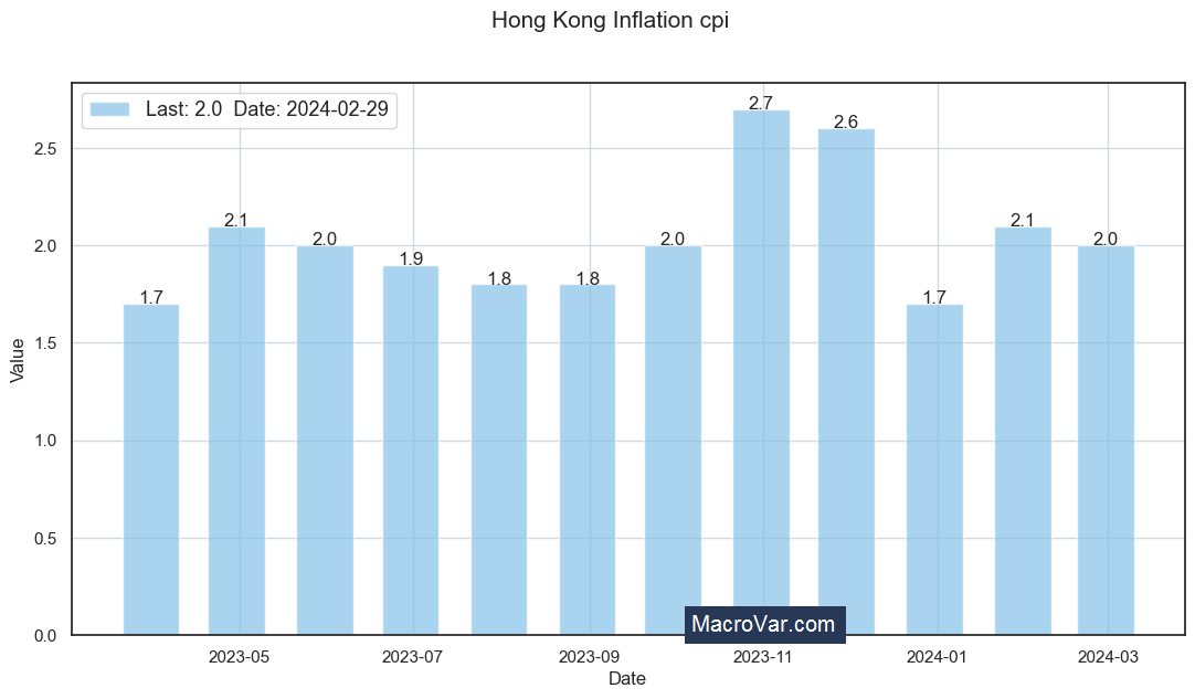 Hong Kong inflation cpi