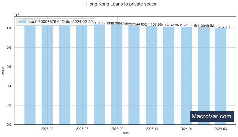Hong Kong loans to private sector