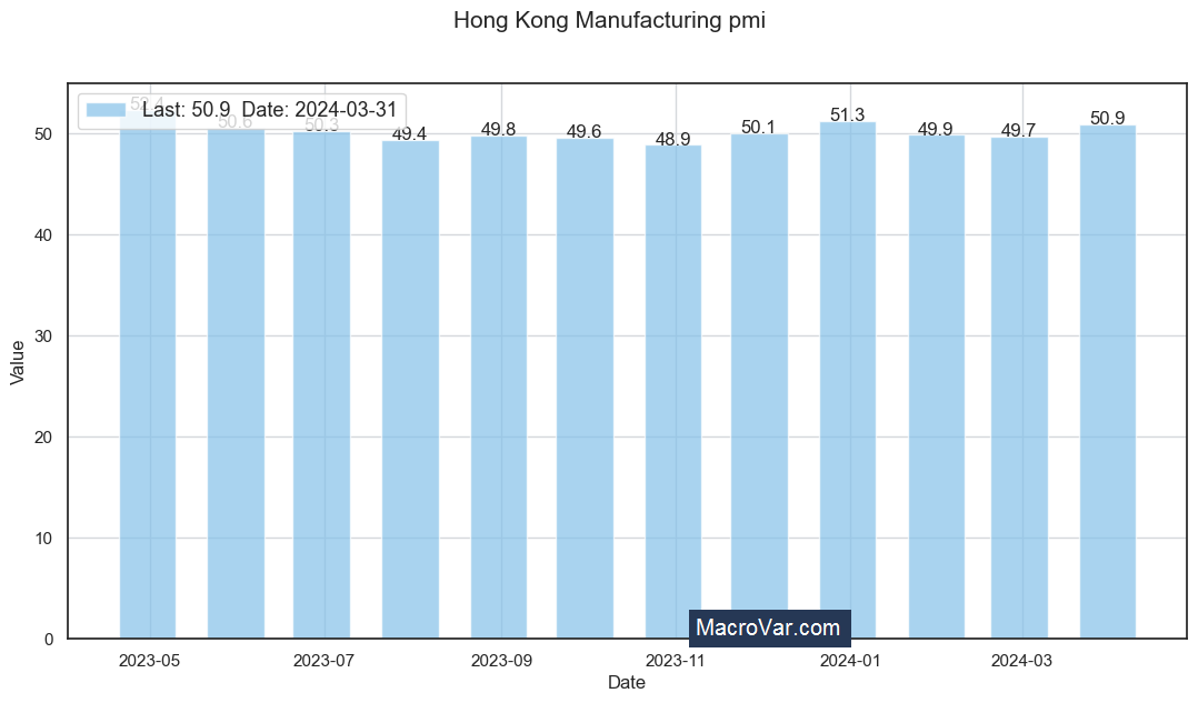 Hong Kong manufacturing PMI