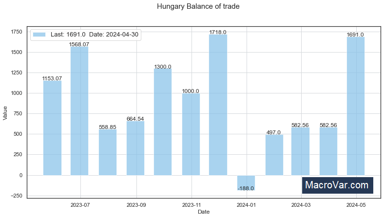 Hungary balance of trade
