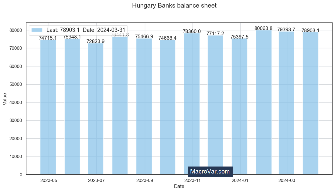 Hungary banks balance sheet