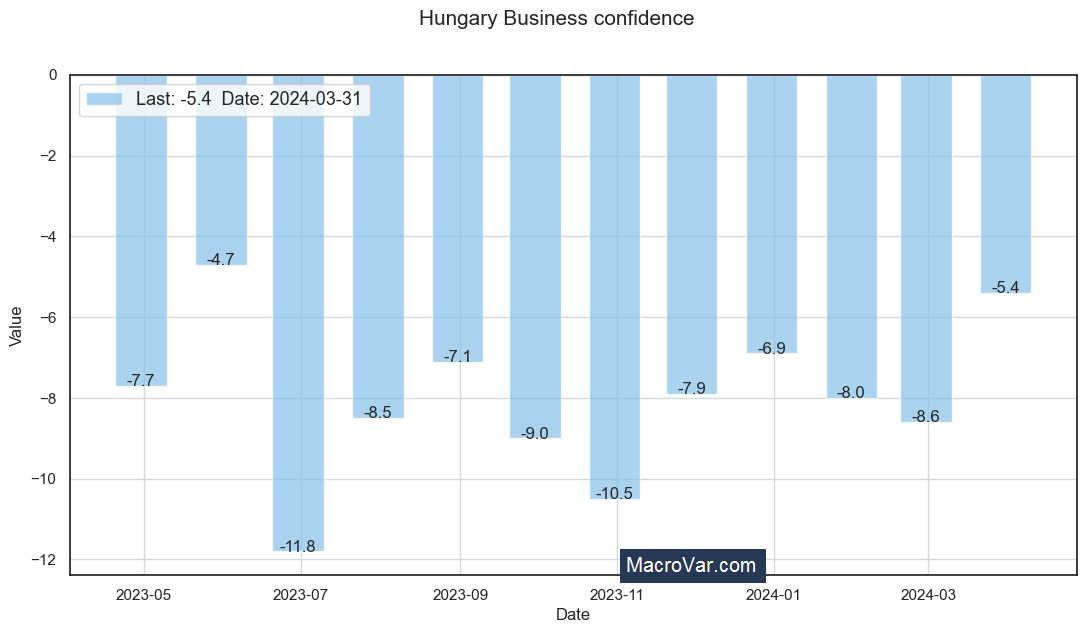 Hungary business confidence