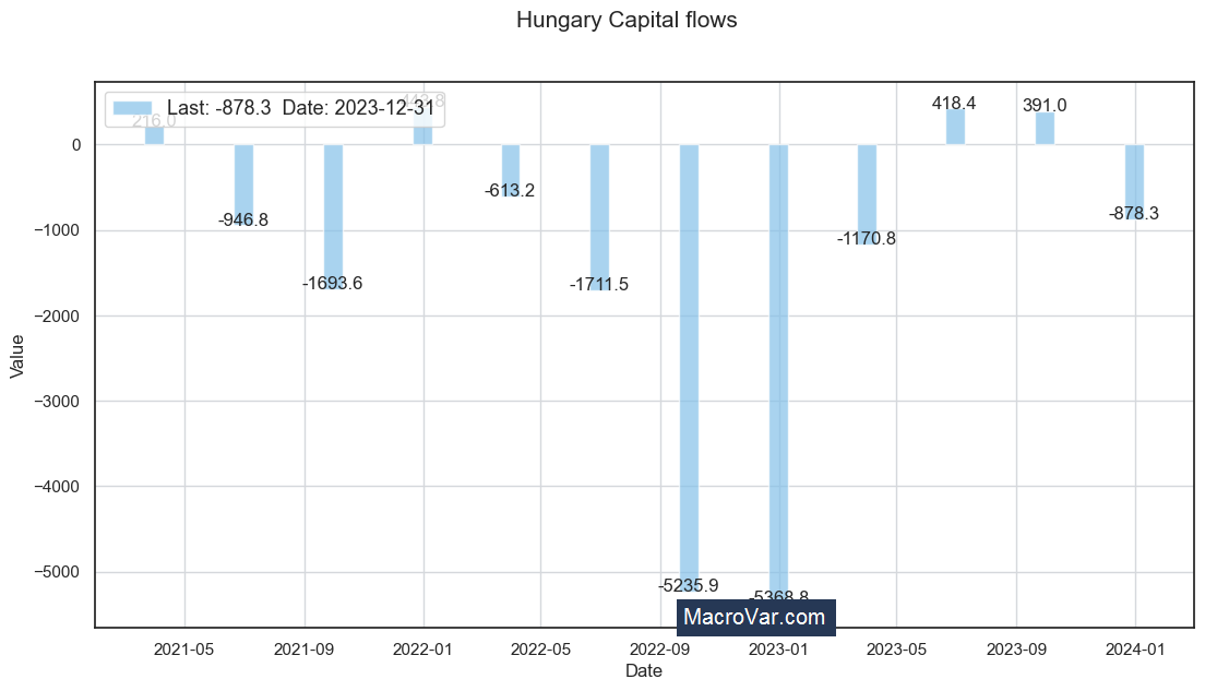 Hungary capital flows
