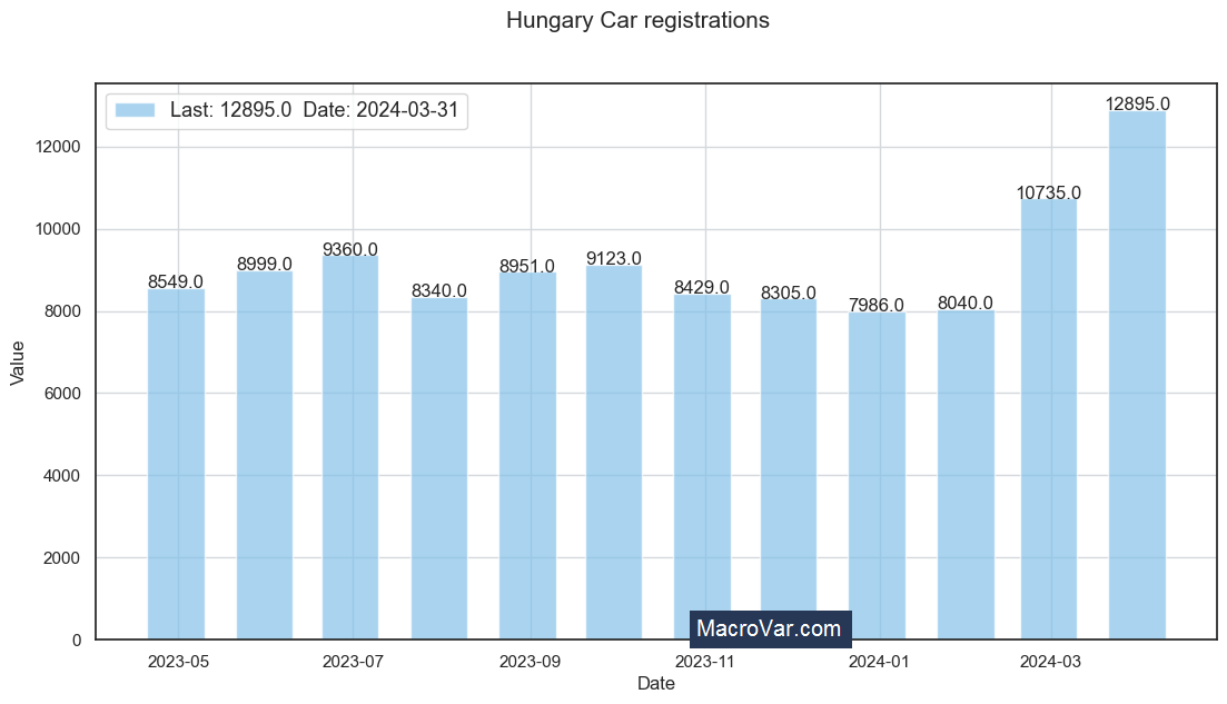 Hungary car registrations