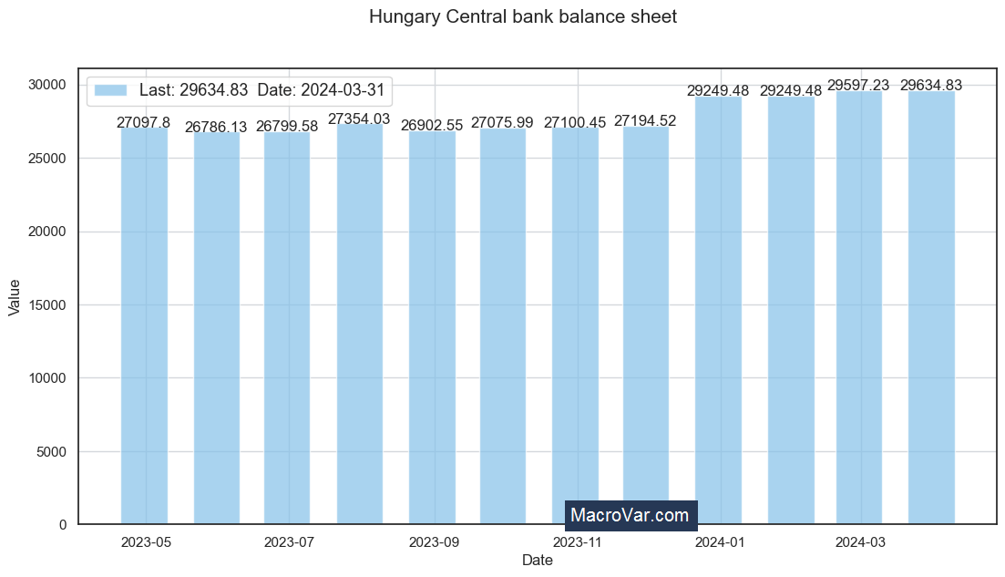 Hungary central bank balance sheet
