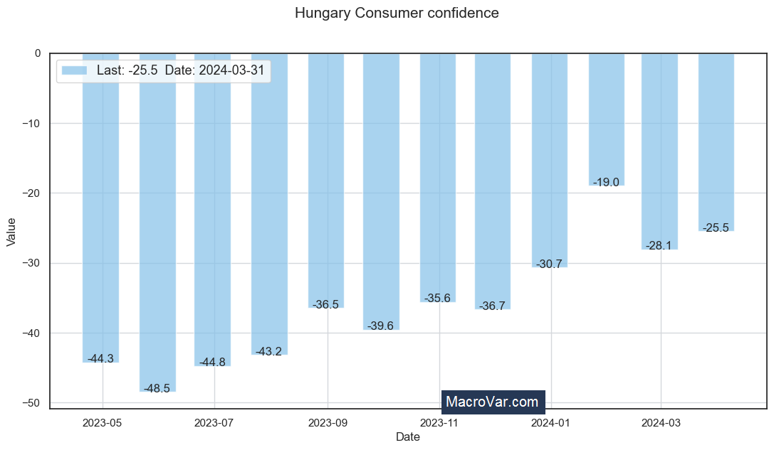 Hungary consumer confidence