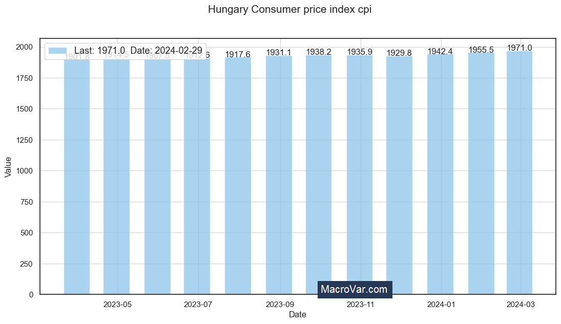 Hungary consumer price index cpi