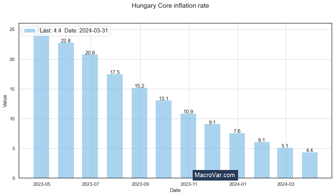 Hungary core inflation rate