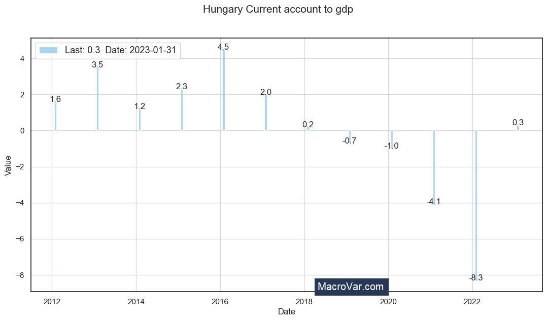 Hungary current account to gdp