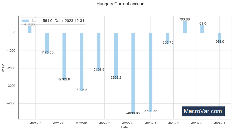 Hungary current account