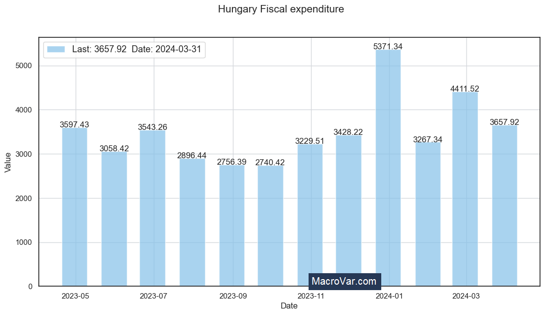 Hungary fiscal expenditure
