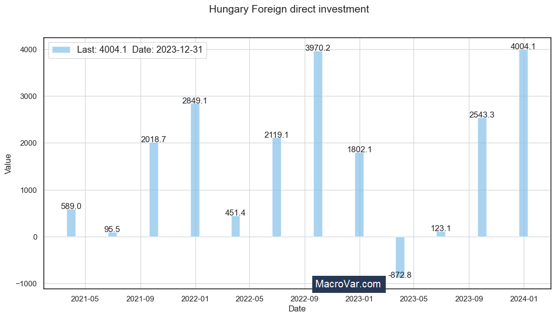 Hungary foreign direct investment