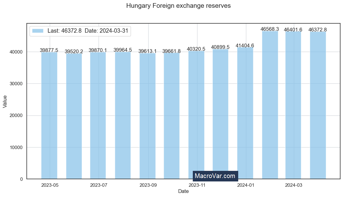 Hungary foreign exchange reserves