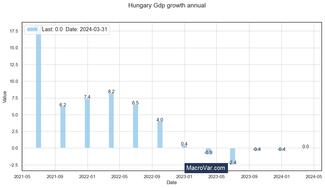 Hungary gdp growth annual