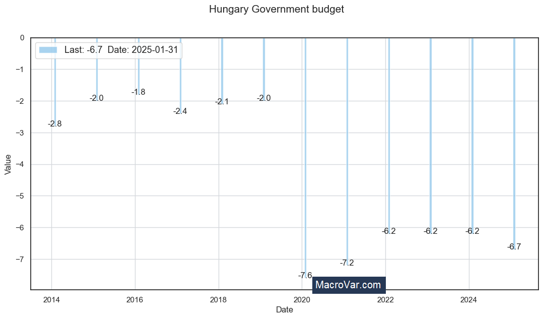Hungary government budget to GDP
