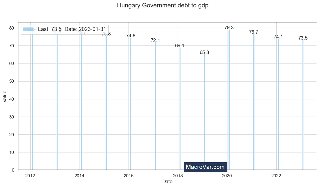 Hungary government debt to gdp