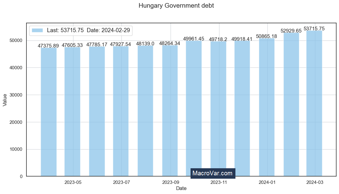 Hungary government debt