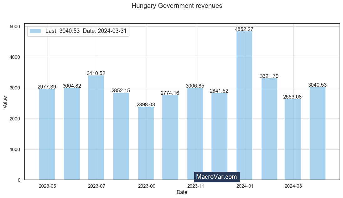 Hungary government revenues