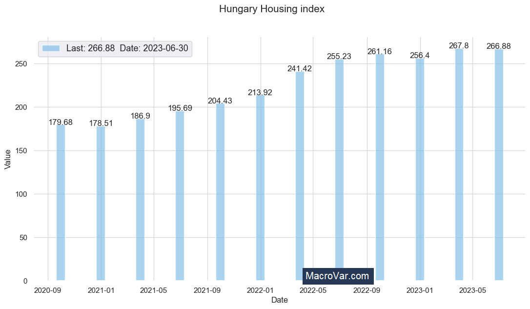 Hungary housing index