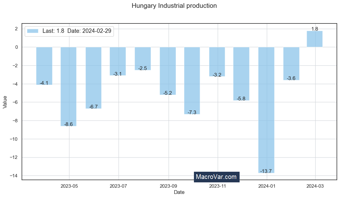 Hungary industrial production
