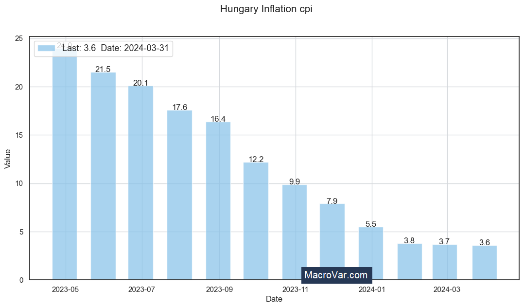 Hungary inflation cpi