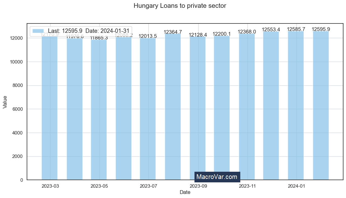Hungary loans to private sector