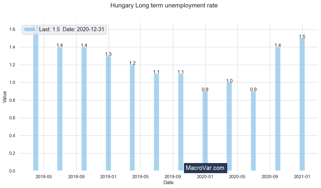 Hungary long term unemployment rate