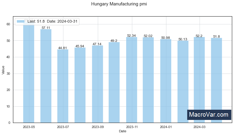 Hungary manufacturing PMI