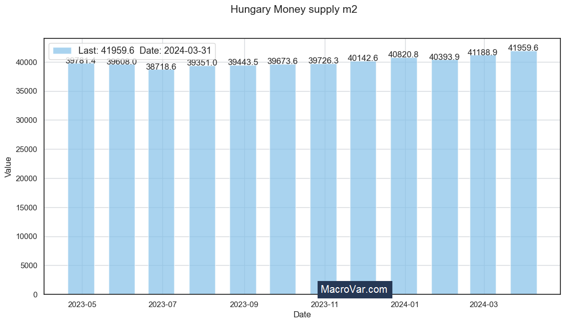 Hungary money supply m2