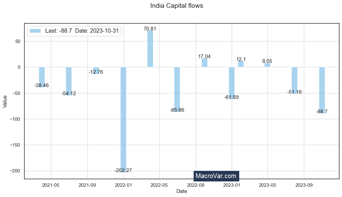 India capital flows