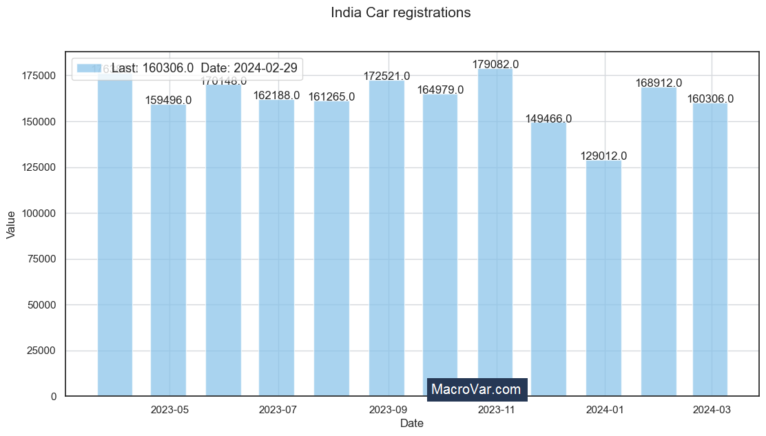India car registrations