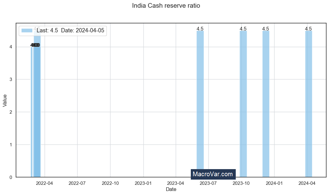 India cash reserve ratio