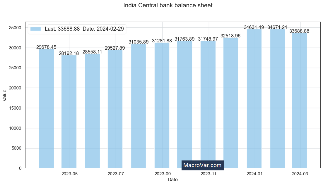 India central bank balance sheet