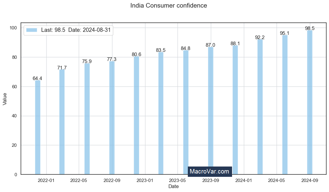 India consumer confidence