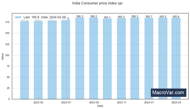 India consumer price index cpi
