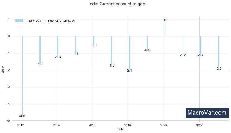 India current account to gdp
