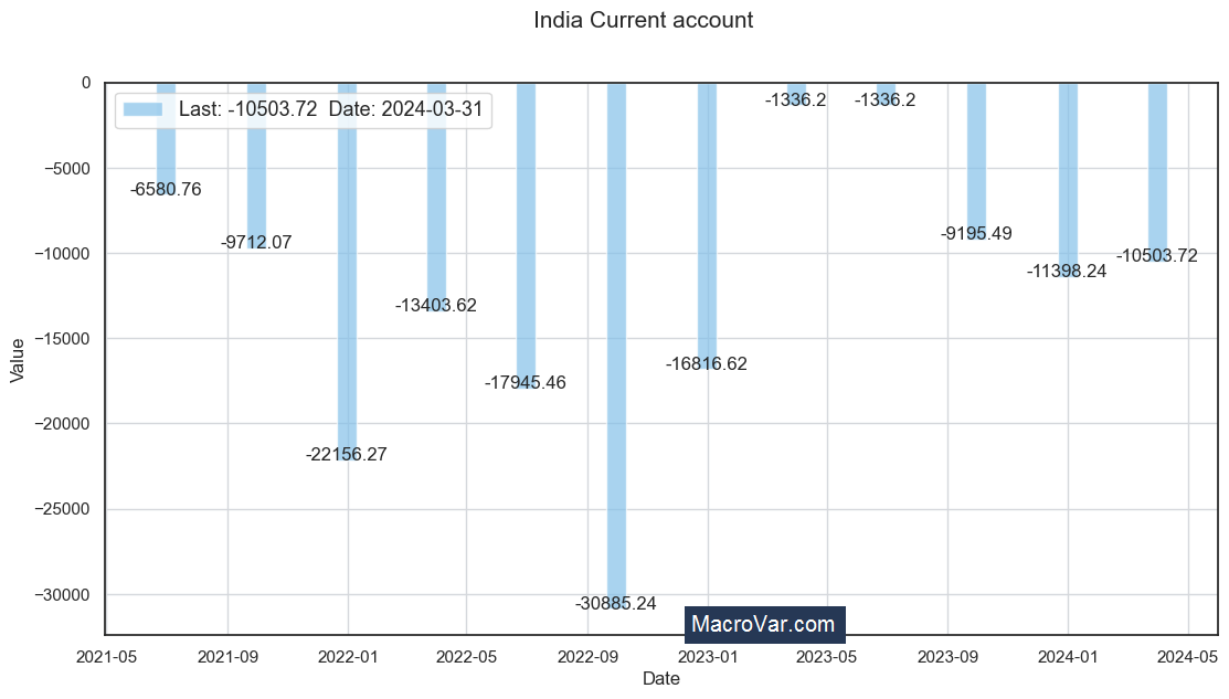 India current account