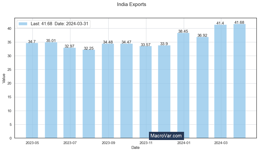 India exports