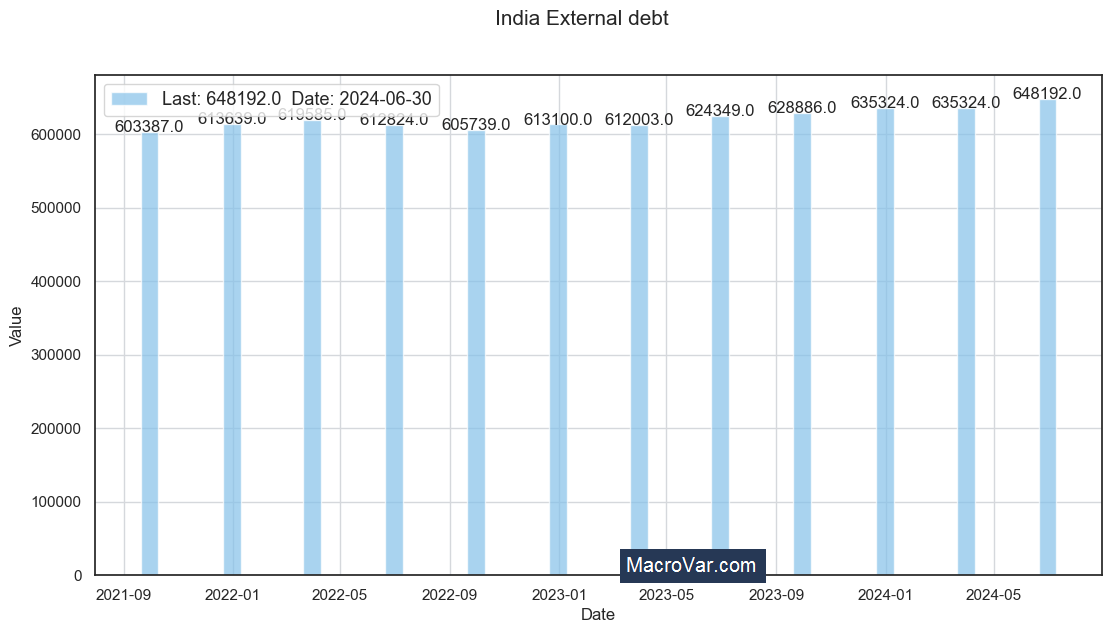 India external debt