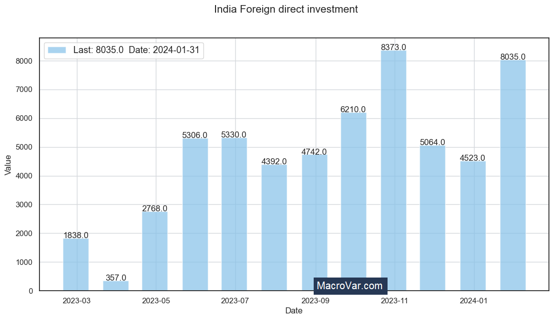 India foreign direct investment