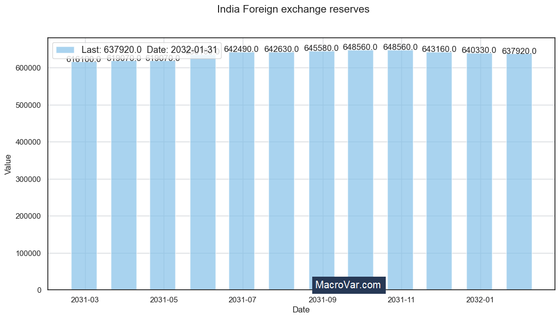 India foreign exchange reserves