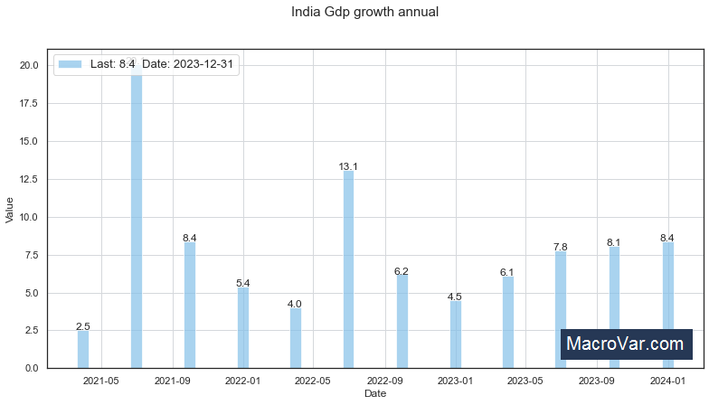 India gdp growth annual